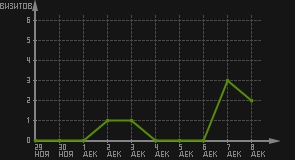 статистика посещаемости страниц автора (визитов/дата)