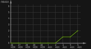 статистика посещаемости страниц автора (посетителей/дата)