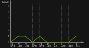статистика посещаемости страниц автора (посетителей/дата)
