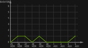 статистика посещаемости страниц автора (визитов/дата)