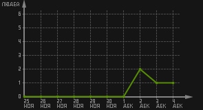 статистика посещаемости страниц автора (посетителей/дата)