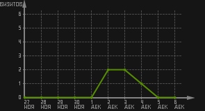 статистика посещаемости страниц автора (визитов/дата)