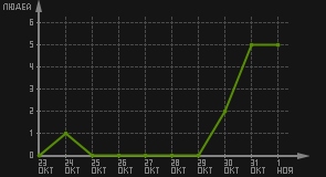 статистика посещаемости страниц автора (посетителей/дата)