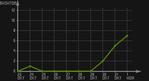 статистика посещаемости страниц автора (визитов/дата)