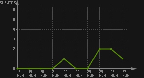 статистика посещаемости страниц автора (визитов/дата)