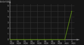 статистика посещаемости страниц автора (визитов/дата)