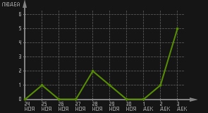 статистика посещаемости страниц автора (посетителей/дата)