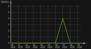 статистика посещаемости страниц автора (посетителей/дата)