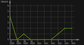 статистика посещаемости страниц автора (посетителей/дата)