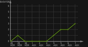 статистика посещаемости страниц автора (визитов/дата)