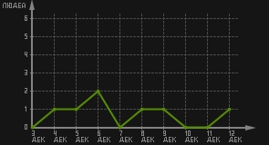 статистика посещаемости страниц автора (посетителей/дата)