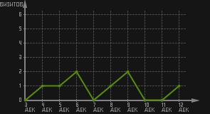статистика посещаемости страниц автора (визитов/дата)