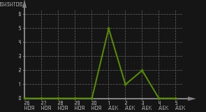 статистика посещаемости страниц автора (визитов/дата)