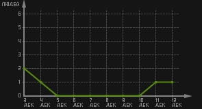 статистика посещаемости страниц автора (посетителей/дата)