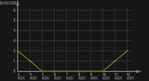 статистика посещаемости страниц автора (визитов/дата)
