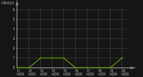 статистика посещаемости страниц автора (посетителей/дата)