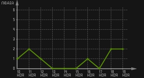 статистика посещаемости страниц автора (посетителей/дата)