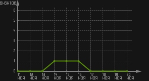 статистика посещаемости страниц автора (визитов/дата)