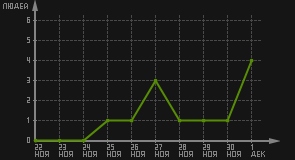статистика посещаемости страниц автора (посетителей/дата)