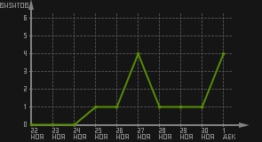 статистика посещаемости страниц автора (визитов/дата)