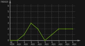статистика посещаемости страниц автора (посетителей/дата)