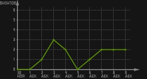 статистика посещаемости страниц автора (визитов/дата)