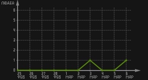 статистика посещаемости страниц автора (посетителей/дата)