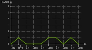 статистика посещаемости страниц автора (посетителей/дата)