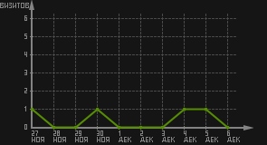 статистика посещаемости страниц автора (визитов/дата)