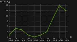статистика посещаемости страниц автора (визитов/дата)