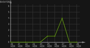 статистика посещаемости страниц автора (визитов/дата)