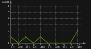 статистика посещаемости страниц автора (посетителей/дата)