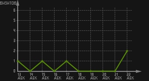 статистика посещаемости страниц автора (визитов/дата)