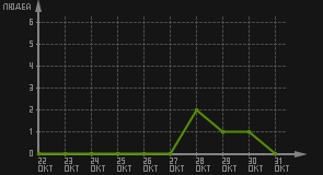 статистика посещаемости страниц автора (посетителей/дата)