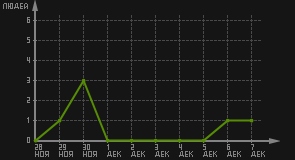 статистика посещаемости страниц автора (посетителей/дата)