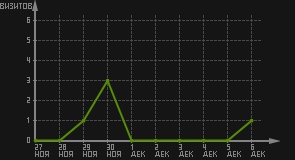 статистика посещаемости страниц автора (визитов/дата)