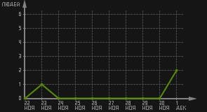 статистика посещаемости страниц автора (посетителей/дата)