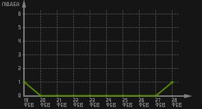 статистика посещаемости страниц автора (посетителей/дата)
