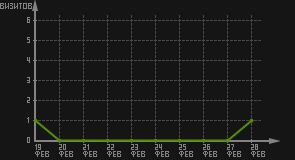 статистика посещаемости страниц автора (визитов/дата)