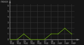 статистика посещаемости страниц автора (посетителей/дата)