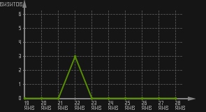статистика посещаемости страниц автора (визитов/дата)