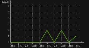 статистика посещаемости страниц автора (посетителей/дата)