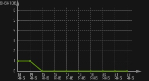статистика посещаемости страниц автора (визитов/дата)