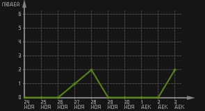 статистика посещаемости страниц автора (посетителей/дата)