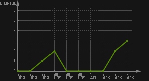статистика посещаемости страниц автора (визитов/дата)