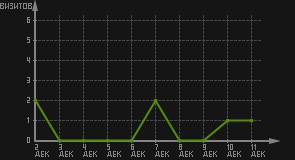 статистика посещаемости страниц автора (визитов/дата)
