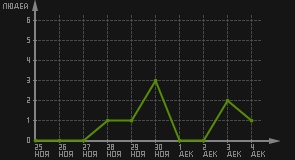 статистика посещаемости страниц автора (посетителей/дата)