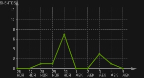 статистика посещаемости страниц автора (визитов/дата)