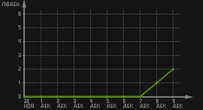 статистика посещаемости страниц автора (посетителей/дата)