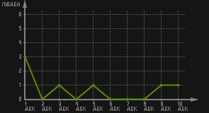 статистика посещаемости страниц автора (посетителей/дата)